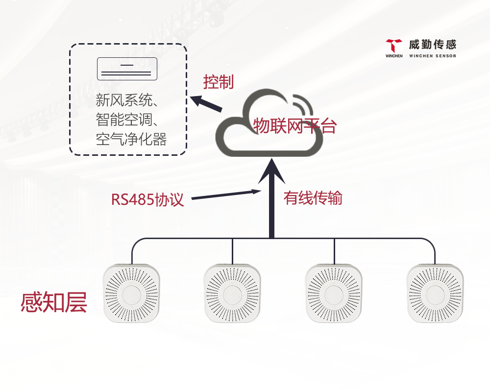 智慧楼宇环境监测解决方案