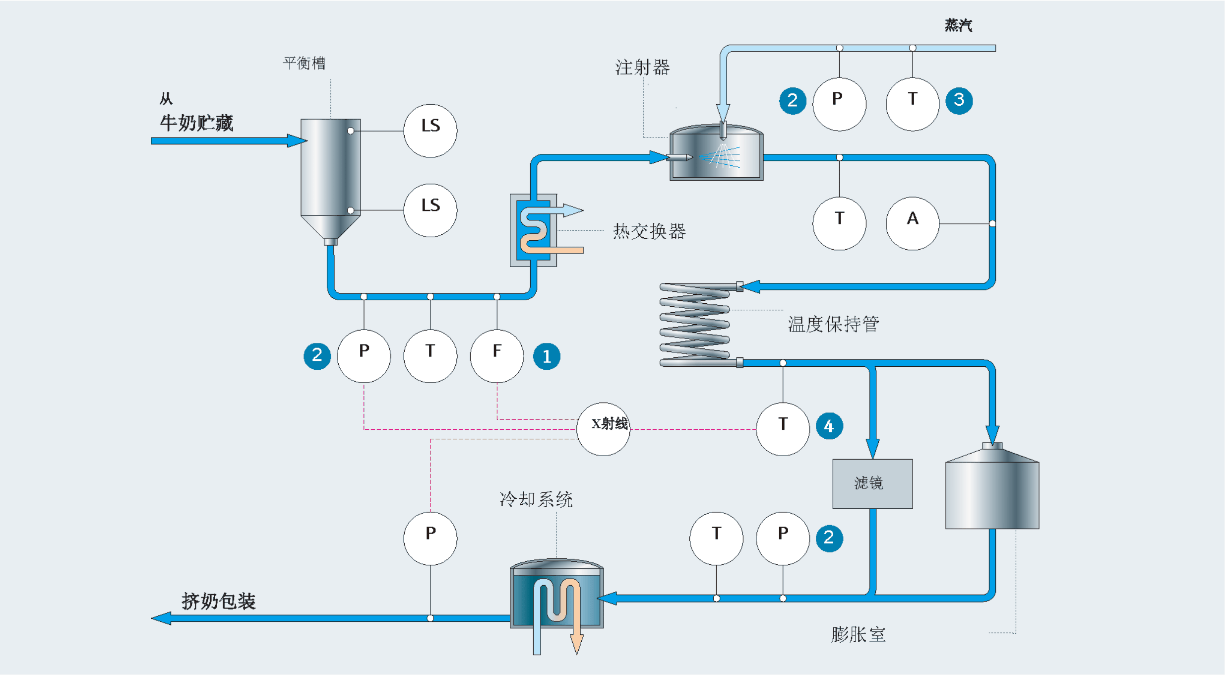 牛奶加热与巴氏杀菌框图温度、压力传感器