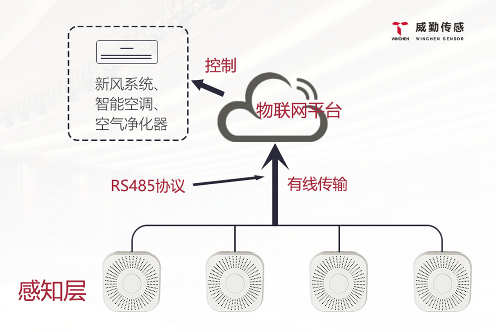 智慧楼宇环境监测解决方案