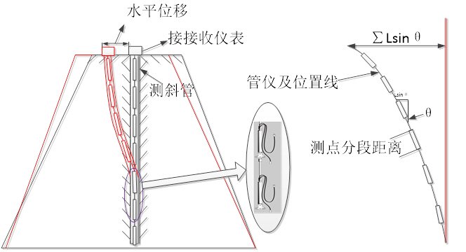 角度传感器对大坝水平位移监测