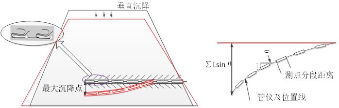 角度传感器对大坝垂直沉降监测