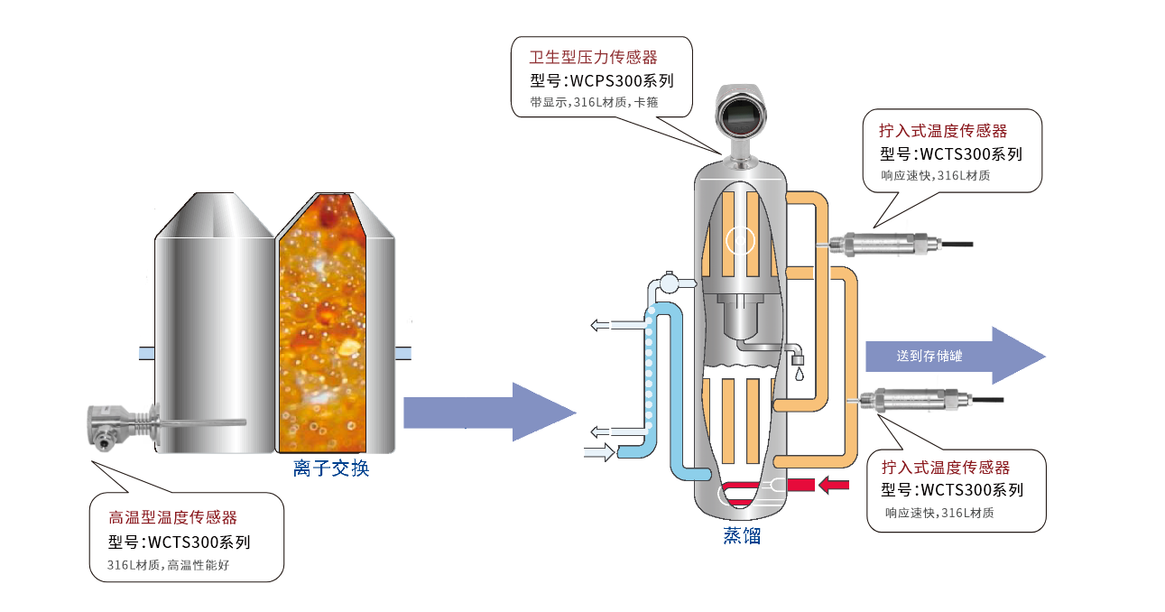 蒸馏温度压力传感器